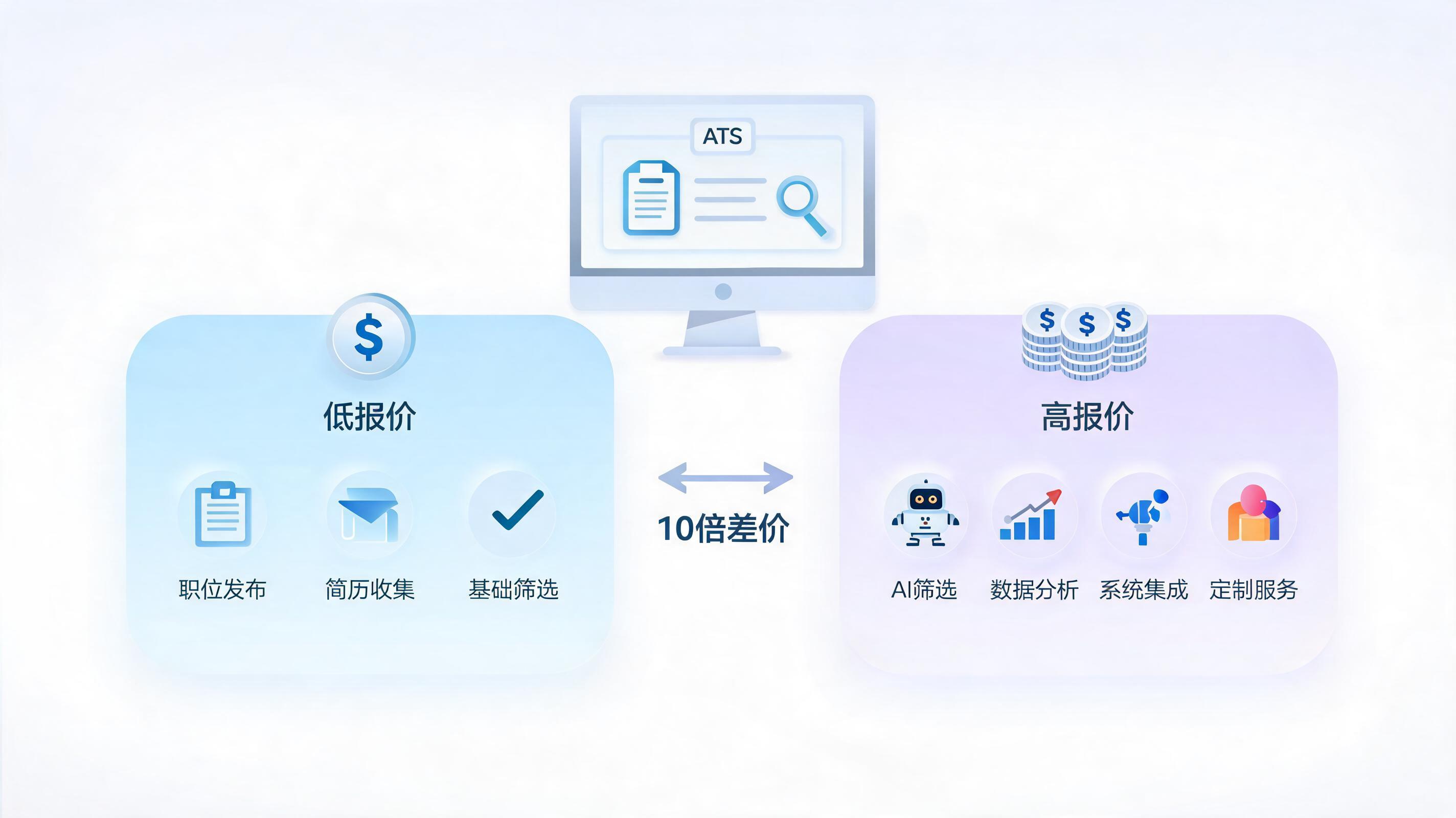 ATS招聘系统费用构成全解析：为什么报价差距能达到10倍？