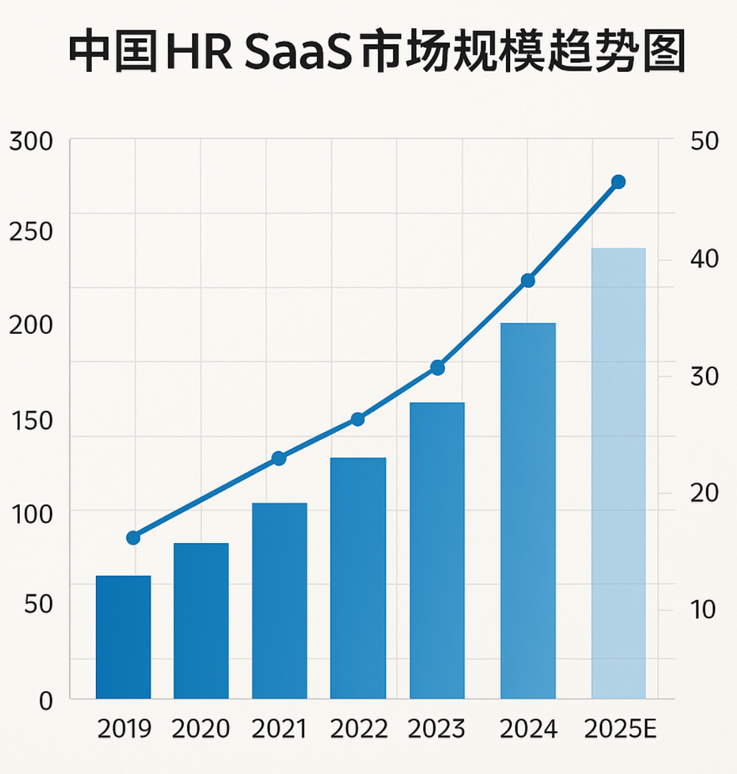 2025中国HR SaaS行业趋势全景报告：智能化、平台化重构人力资源管理