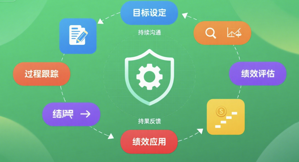 绩效全流程管理