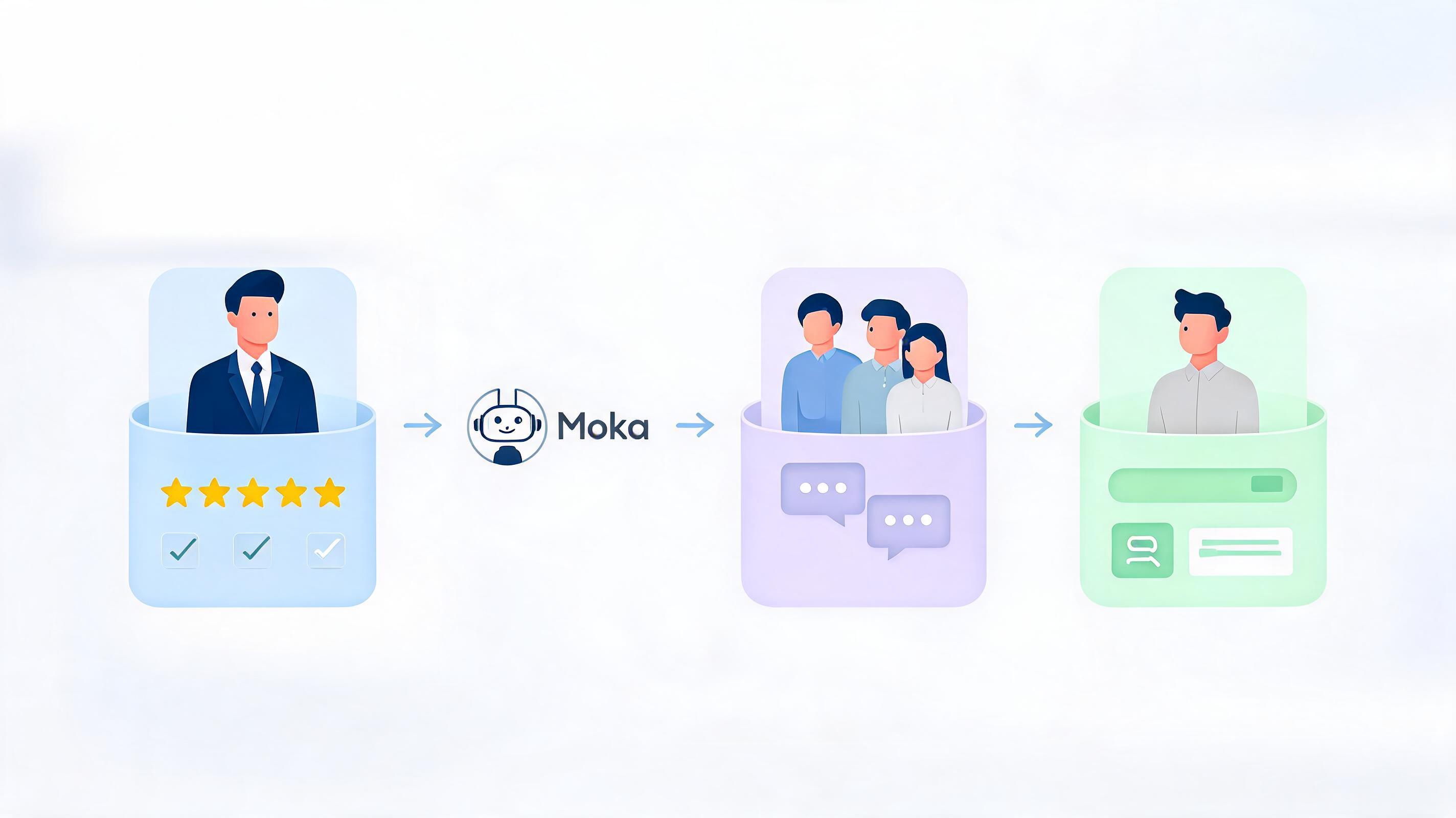 图片：Moka AI系统界面展示360度考评的多维度反馈收集流程，包括上级、同级、下级评估模块
