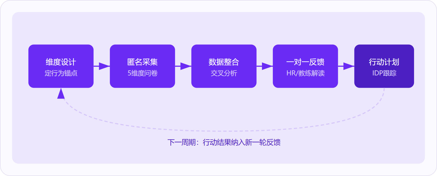图 1:360度反馈是一个五步闭环——从维度设计到行动计划,行动结果又成为下一周期的评估输入,断环则失效。