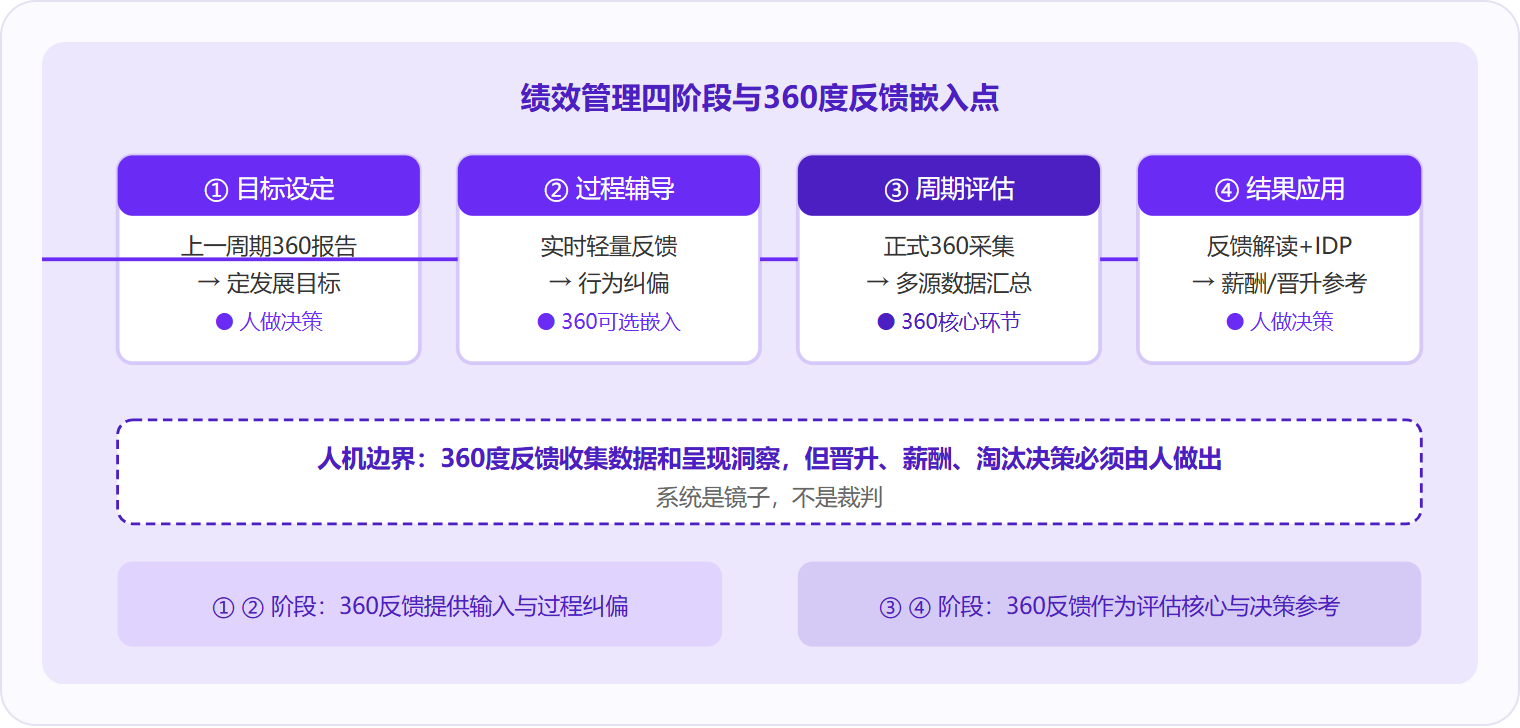 图 2:360度反馈在绩效管理四阶段中分别扮演不同角色——目标设定和辅导阶段提供输入,评估阶段是核心环节,但最终决策权始终留给人。