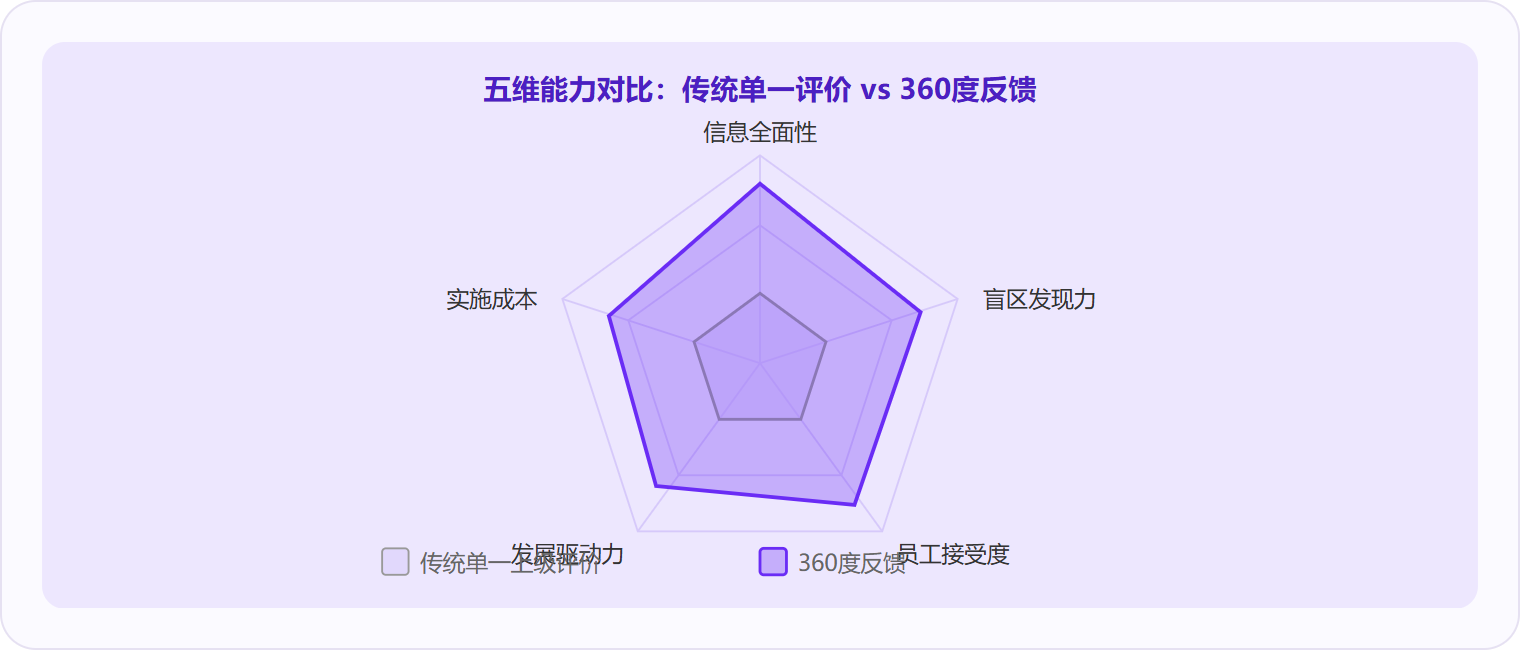 图 3:360度反馈在信息全面性、盲区发现力、发展驱动力三个维度上显著优于传统评价,但实施成本更高——选择哪种取决于组织的管理成熟度和资源投入意愿。