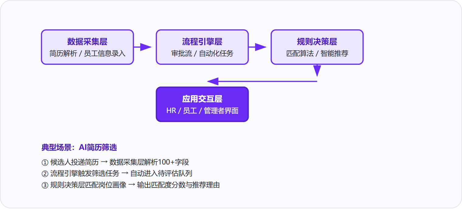 图 1:HR系统通过四层架构将碎片化的人力数据转化为可执行的管理动作。