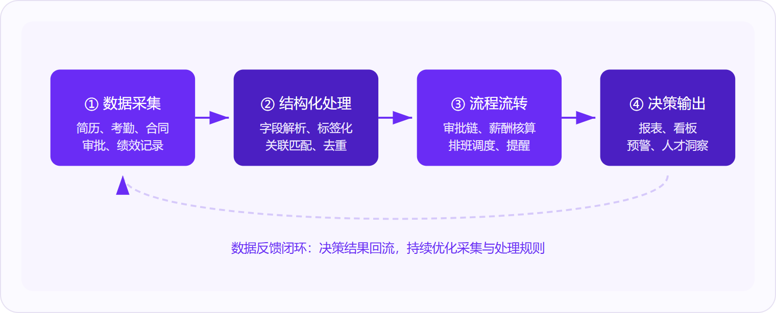图 1:HR系统以「采集→结构化→流转→输出」四步闭环运作,决策结果持续回流优化前端数据质量。