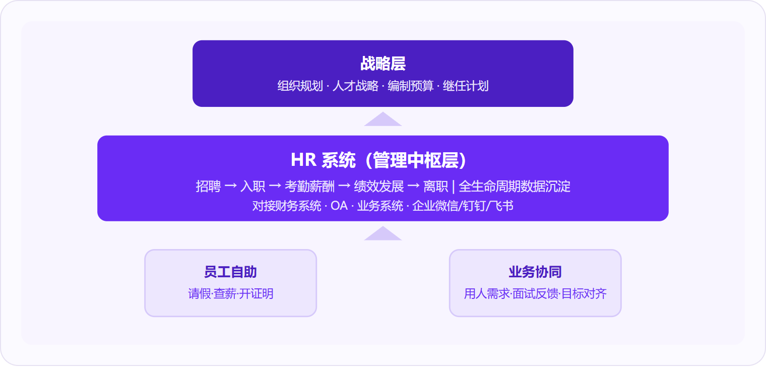 图 2:HR系统处于企业管理的中枢层,向上承接组织战略,向下支撑员工自助与业务协同。
