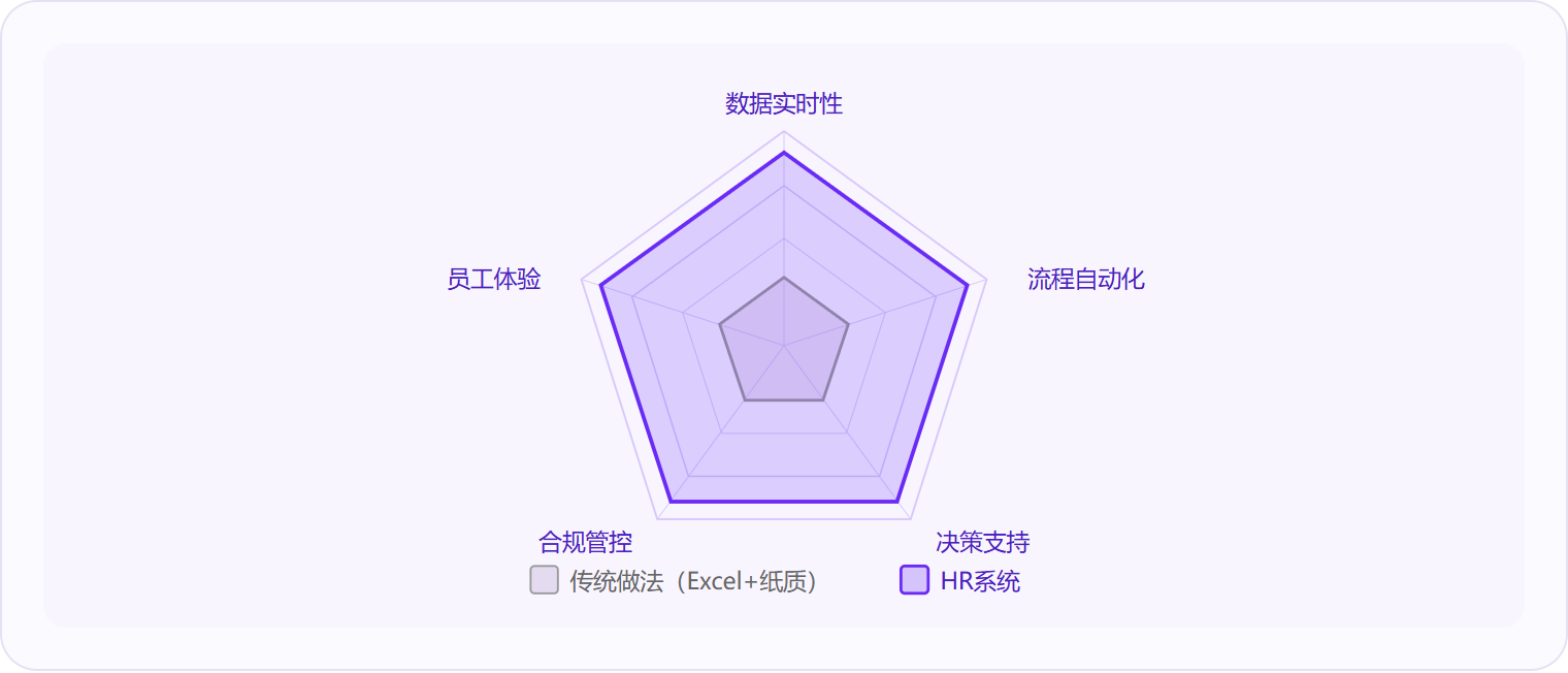 图 3:HR系统在数据实时性、流程自动化、决策支持、合规管控、员工体验五个维度全面超越传统做法。