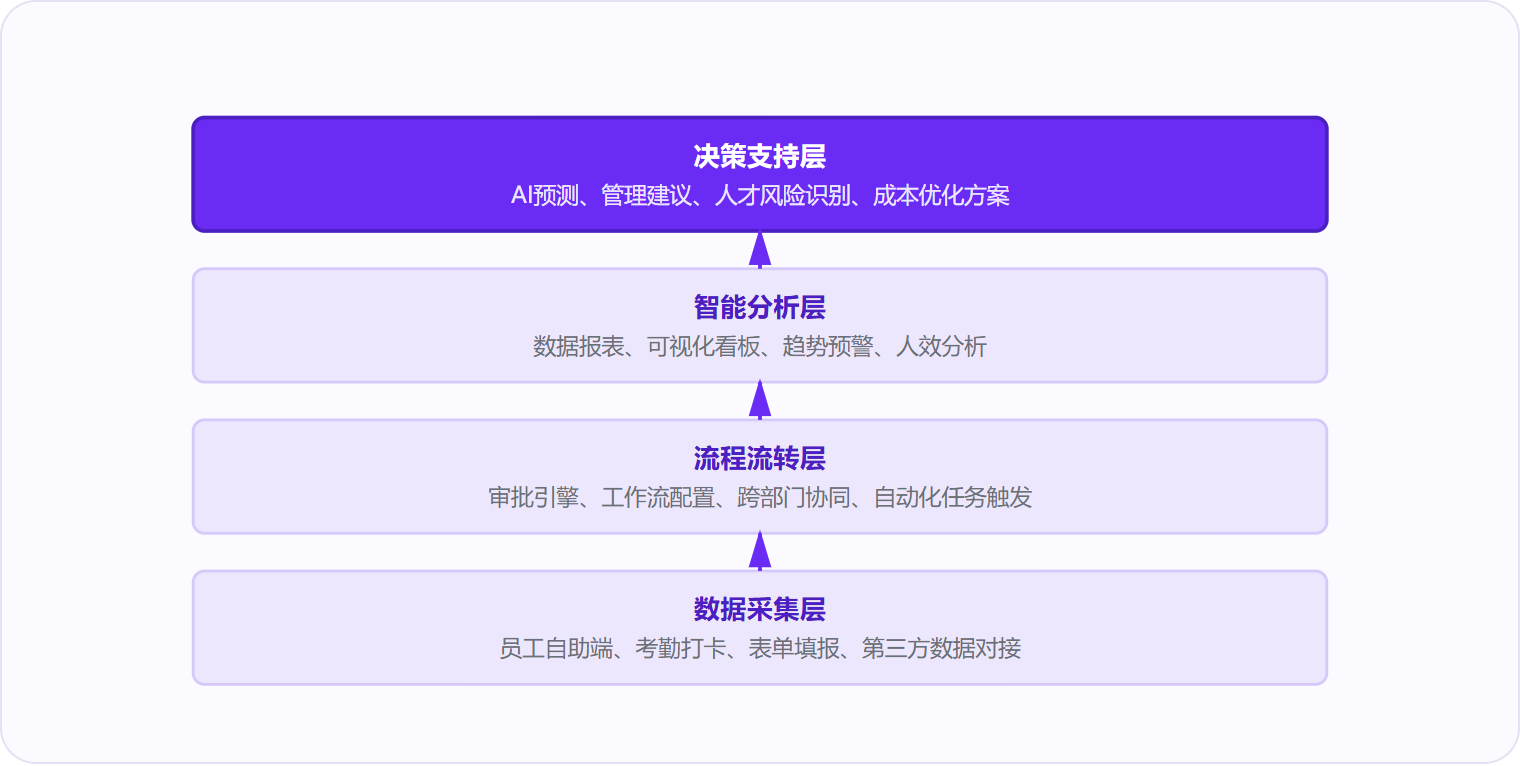 图 1:HR系统从底层数据采集到决策支持的四层架构,每层能力递进。