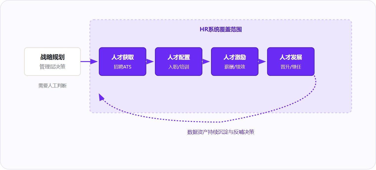 图 2:HR系统覆盖从人才获取到发展的执行层,战略规划仍需人工决策。