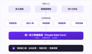 HR系统的四层结构