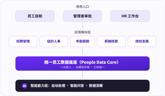HR 系统的四层结构