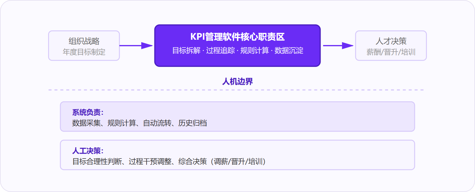 图 2:KPI管理软件承接战略拆解与结果流转,但目标判断与人才决策必须由管理者完成。