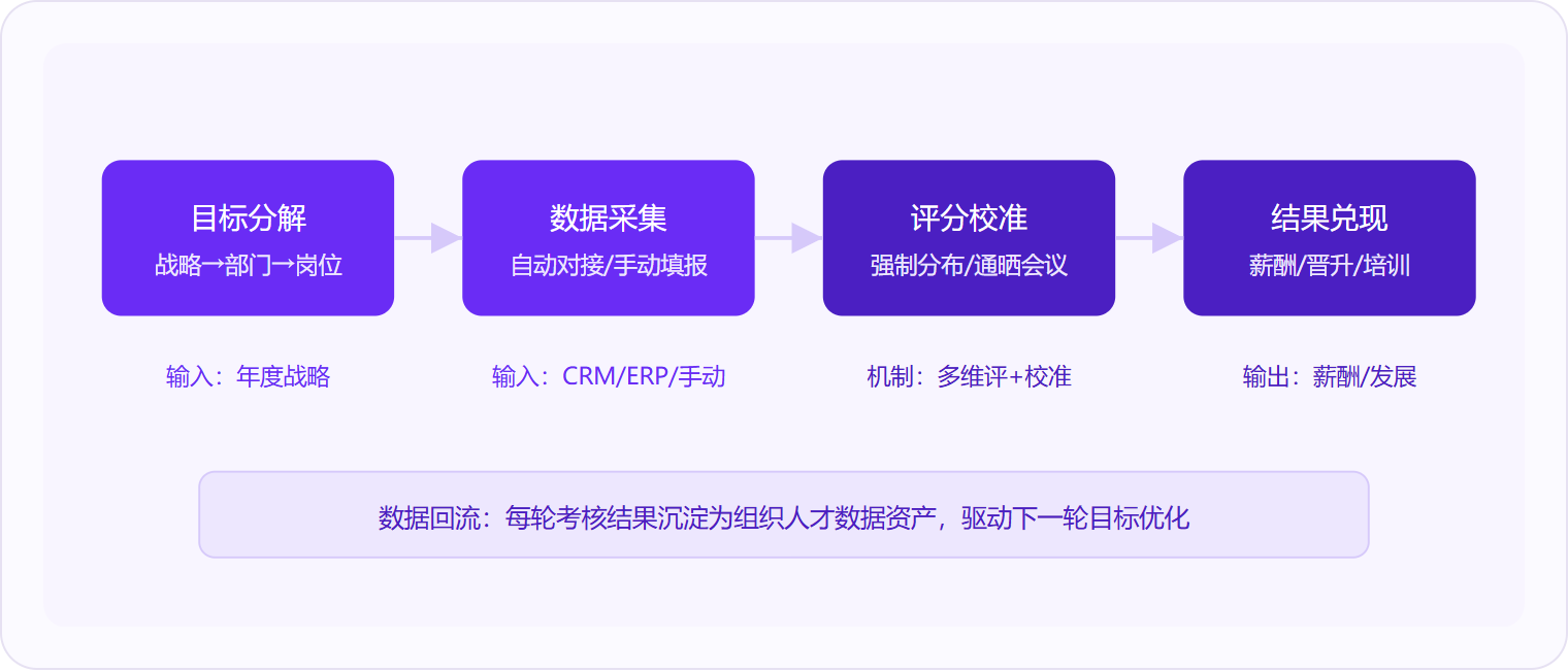 图 1:KPI绩效管理系统的核心闭环由"分解—采集—校准—兑现"四步构成,每轮结果回流为下一轮目标优化提供数据依据。