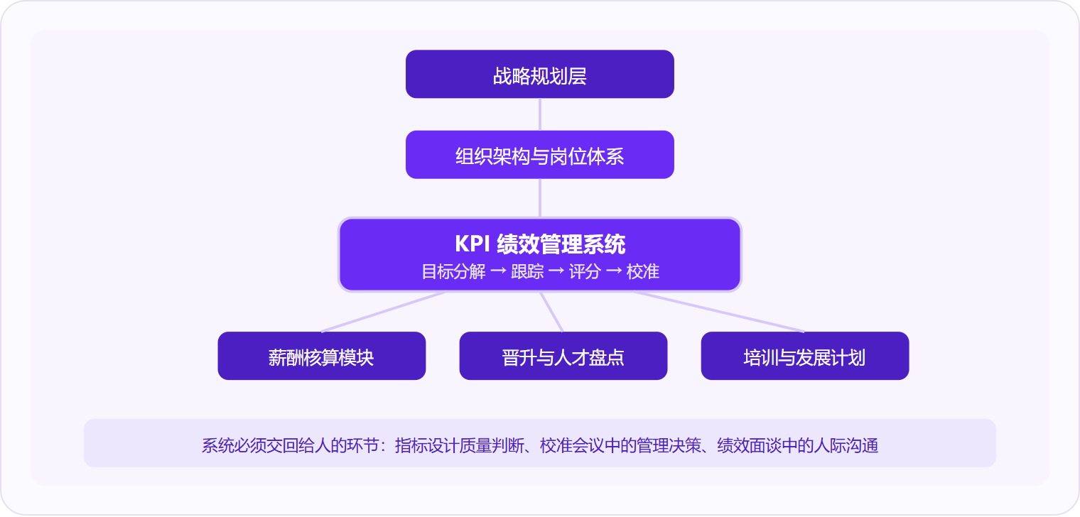 图 2:KPI绩效管理系统处于组织管理链条中游,上承战略目标分解,下接薪酬、晋升和培训三个结果出口;指标设计与面谈沟通必须由人主导。