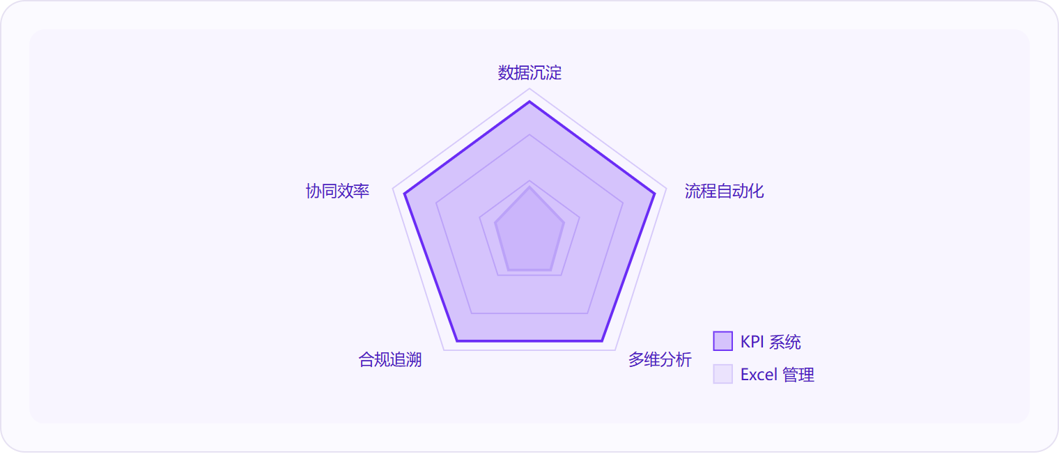 图 3:KPI系统与Excel管理的本质差距集中在数据沉淀、流程自动化和合规追溯三个维度,而非单纯的速度差异。