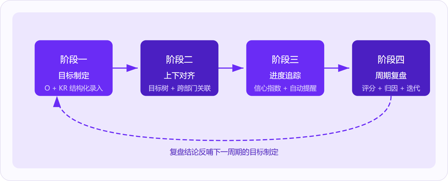 图 1:OKR管理系统的核心运作逻辑是「制定→对齐→追踪→复盘」的持续闭环,复盘结论直接反哺下一周期的目标设定。