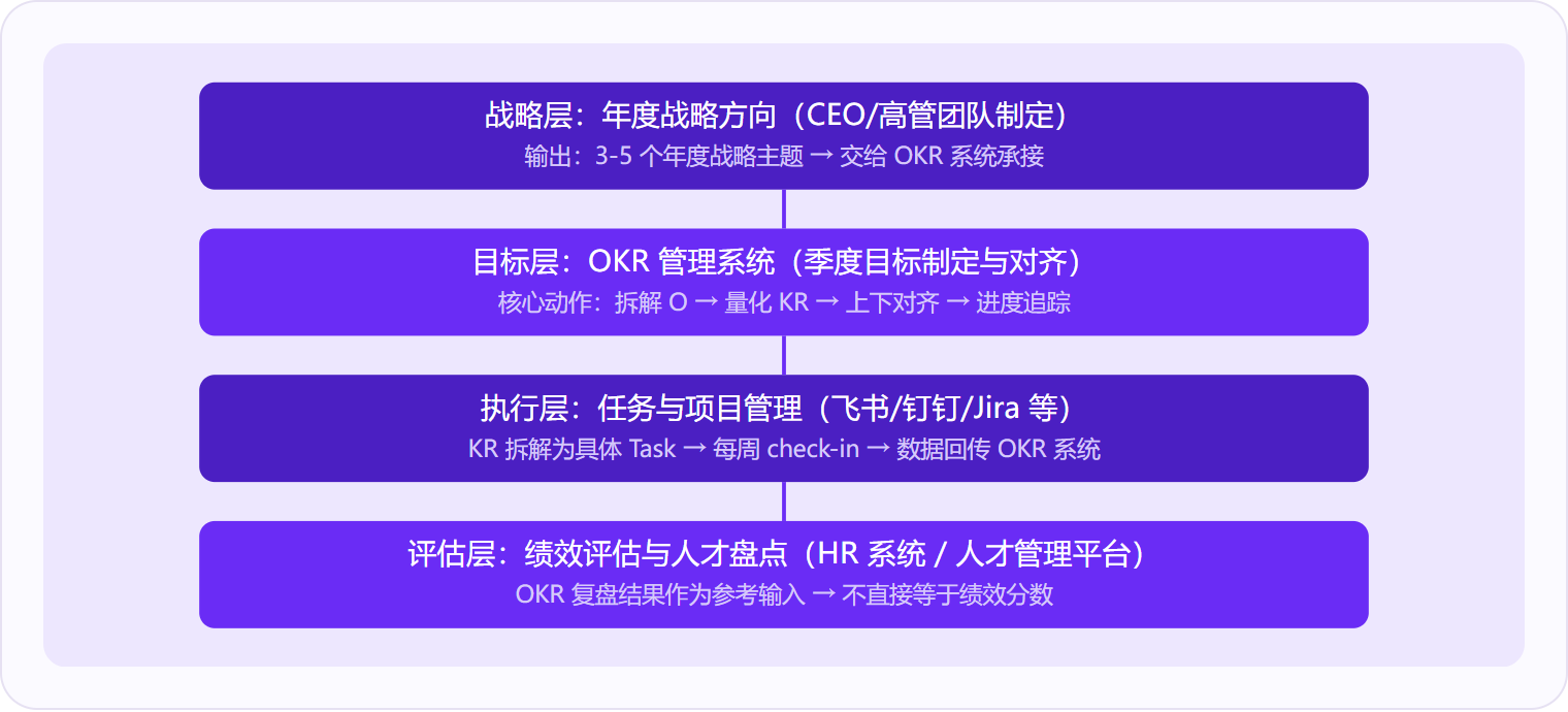 图 2:OKR管理系统位于「战略层」与「执行层」之间,承担目标翻译与对齐职能;OKR结果向下驱动任务执行,向上反馈战略落地情况。