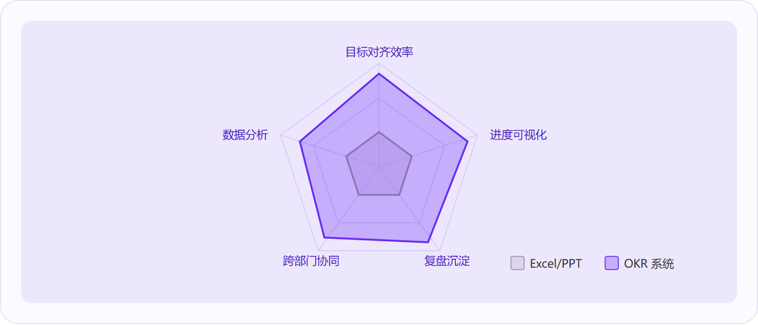 图 3:在目标对齐、进度可视化、复盘沉淀、跨部门协同、数据分析五个维度上,OKR系统相比Excel/PPT手工方式具有显著的能力优势。