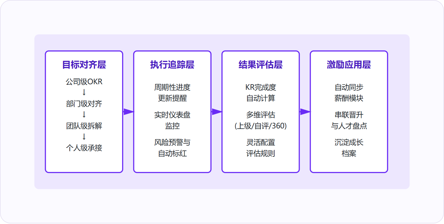 图 1:OKR绩效管理系统通过四层机制将战略目标转化为可追踪的执行动作与激励结果。