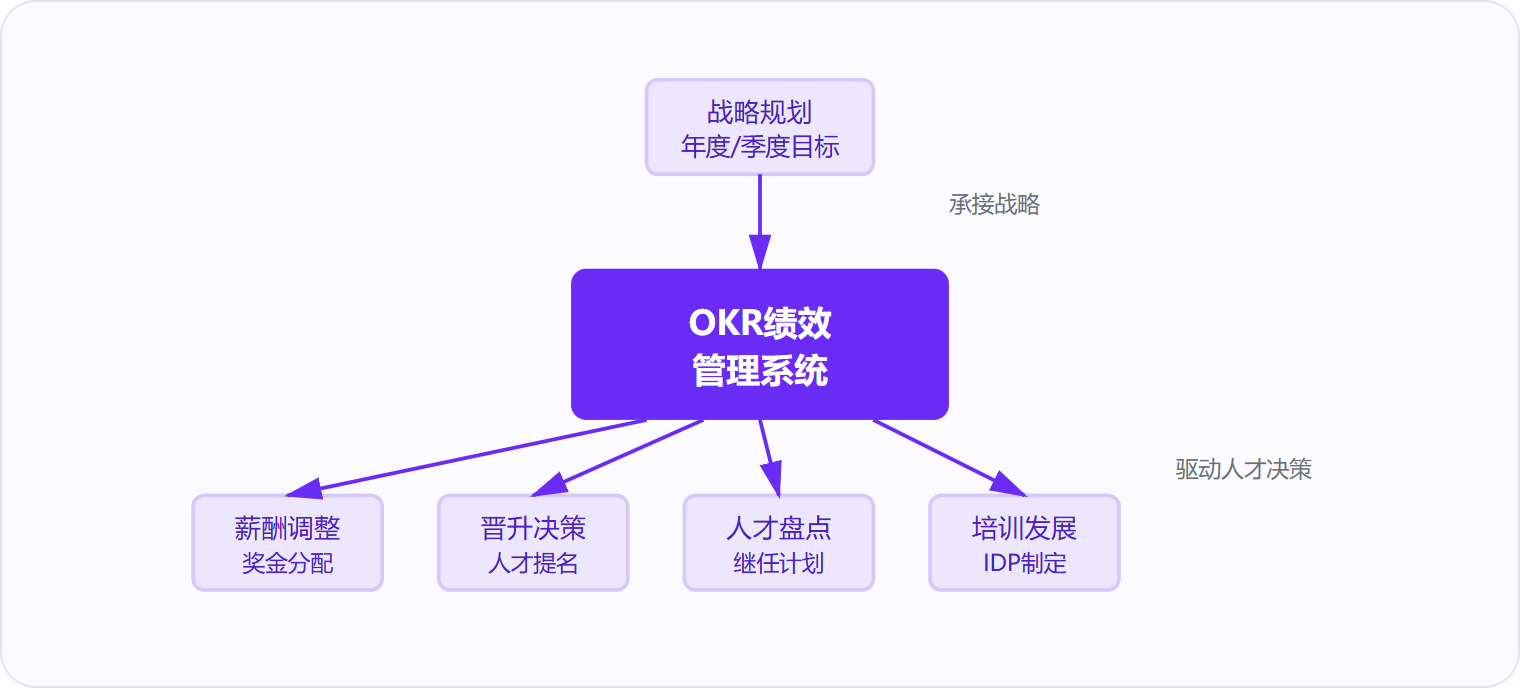 图 2:绩效系统承接战略规划输出,为薪酬、晋升、人才盘点等下游动作提供核心数据输入。