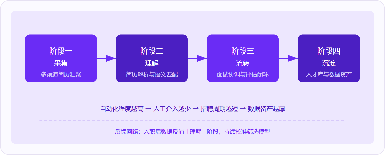图 1:SaaS ATS 的核心运转由采集、理解、流转、沉淀四个阶段构成,后一阶段的数据会反哺前一阶段,形成持续优化的闭环。