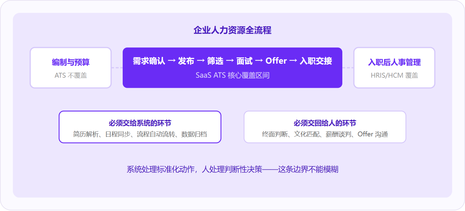 图 2:SaaS ATS 精确覆盖从需求确认到入职交接的招聘全链路,编制规划和入职后人事管理分属上下游系统,人机分工的边界在于「标准化动作交给系统,判断性决策交回给人」。