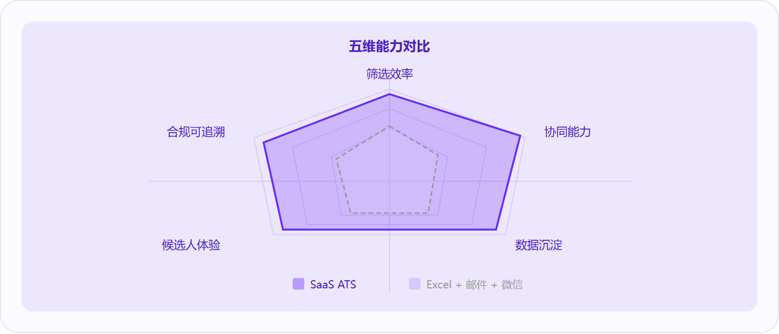 图 3:在筛选效率、协同能力、数据沉淀、候选人体验和合规可追溯五个维度上,SaaS ATS 相较传统手工方式具有结构性优势,差距的本质在于从信息孤岛到数据闭环的跃迁。
