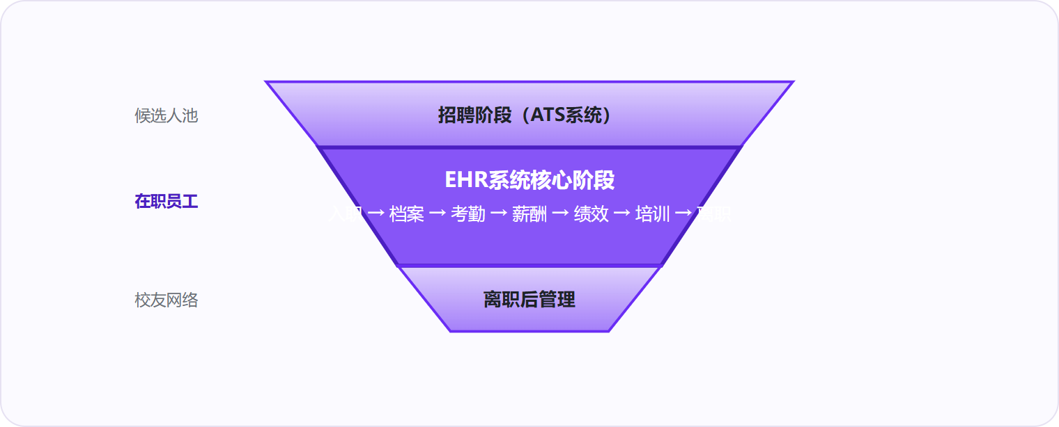 图 2:EHR系统承接员工入职后的全生命周期管理,是企业人力资本运营的核心数据中枢。
