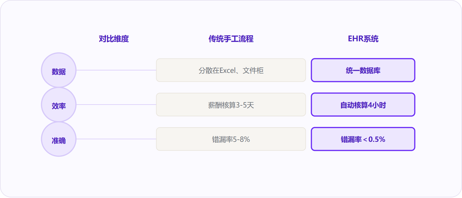 图 3:EHR系统在数据管理、效率与准确性三个维度全面超越传统手工流程。