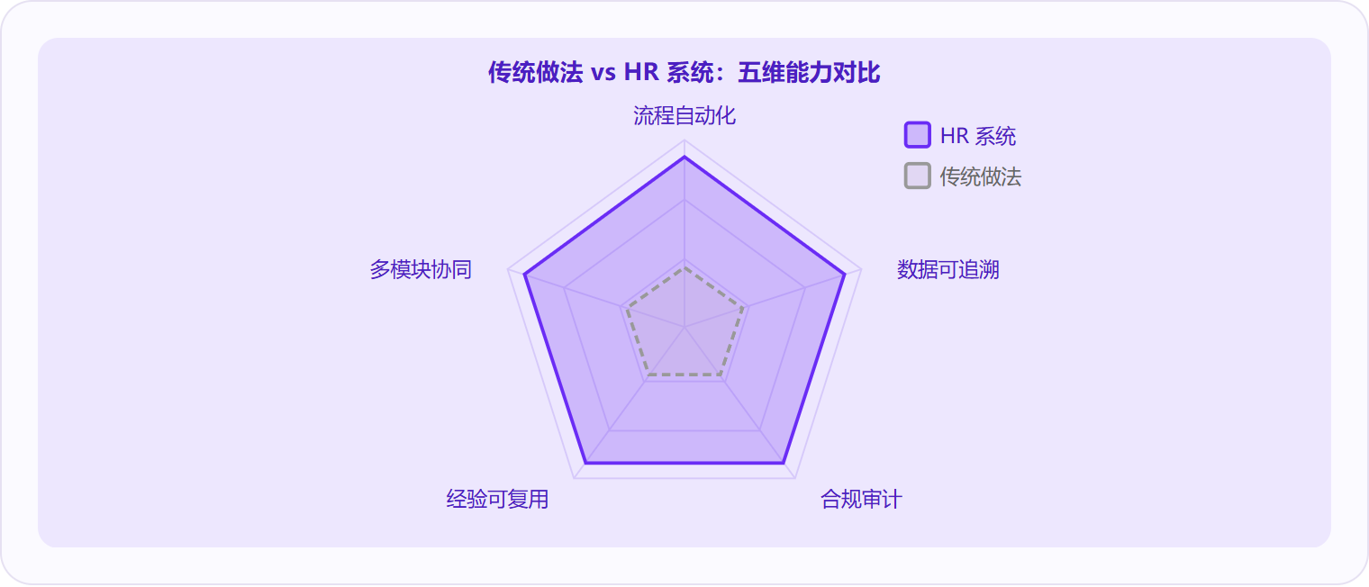 图 3：HR 系统与传统做法的差距核心不在速度，而在数据可追溯性、合规审计能力和经验可复用性三个维度上的代际差异。