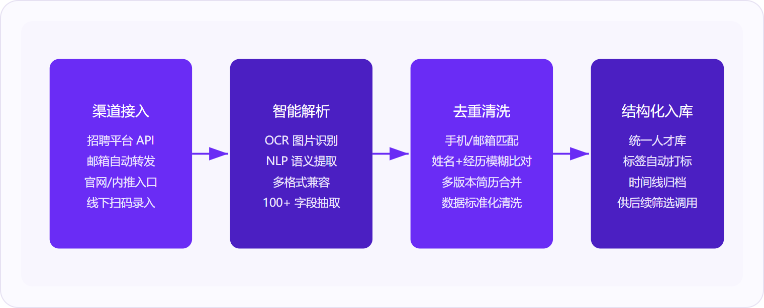 图 1:简历收集系统按「接入→解析→去重→入库」四步流水线运作,每一步的技术成熟度决定人才库的数据质量。