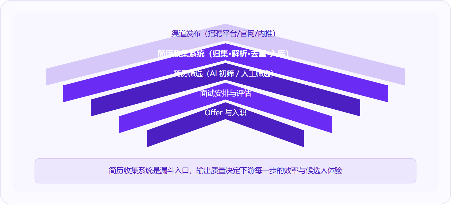图 2:简历收集系统位于招聘漏斗最顶端,承接渠道发布与简历筛选之间的数据归集工作,其输出质量直接影响下游全链路效率。
