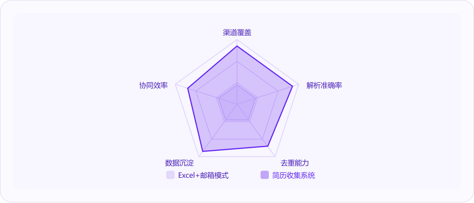 图 3:简历收集系统在渠道覆盖、解析准确率、去重能力、数据沉淀和协同效率五个维度上全面超越传统 Excel+邮箱模式,差距最大的是数据沉淀能力。