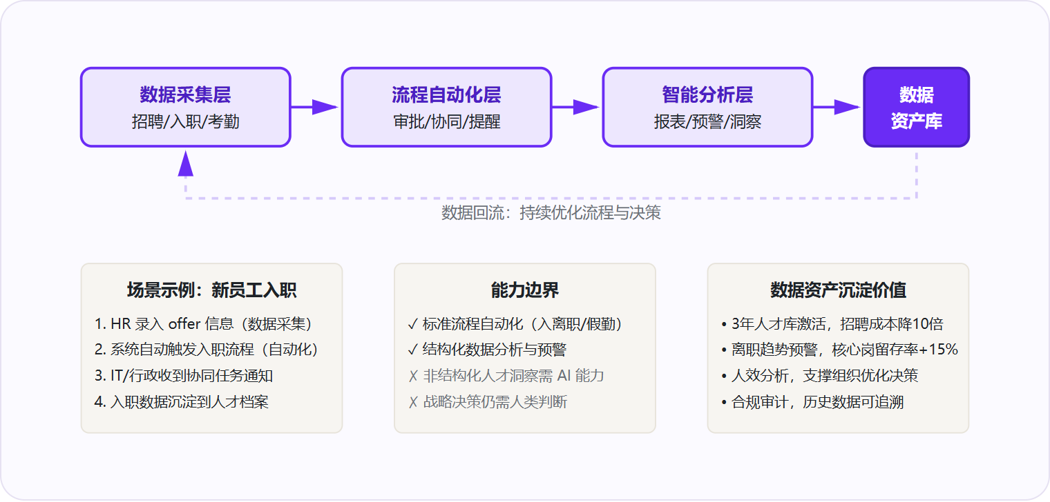 图 1:HCM 通过四层闭环将分散的 HR 事务转化为可复利的人才数据资产。