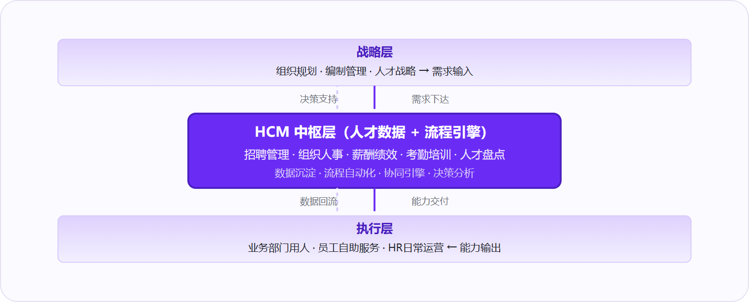 图 2:HCM 是连接战略与执行的中枢,向上提供决策数据,向下驱动业务协同。