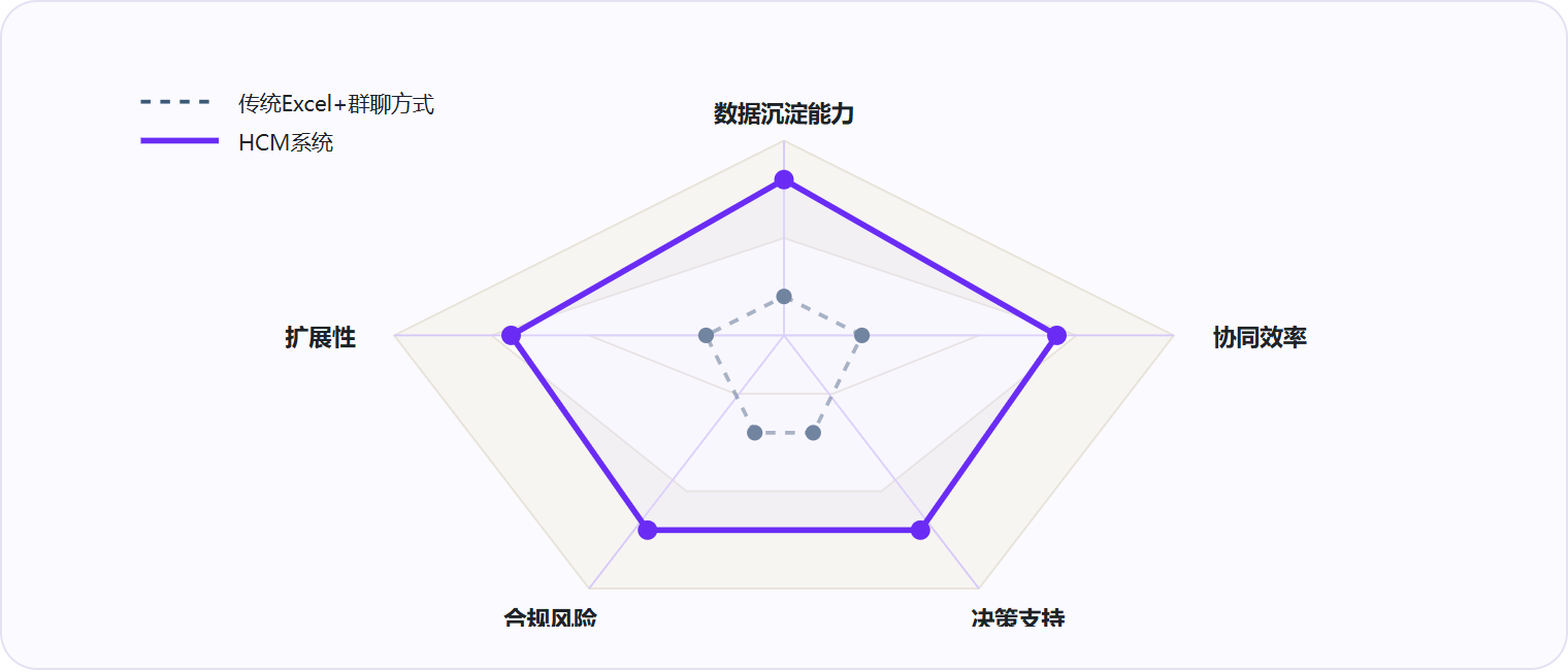 图 3:HCM 在数据沉淀、协同效率、决策支持维度全面领先传统方式,差距的本质是"流程驱动"与"数据驱动"的范式差异。