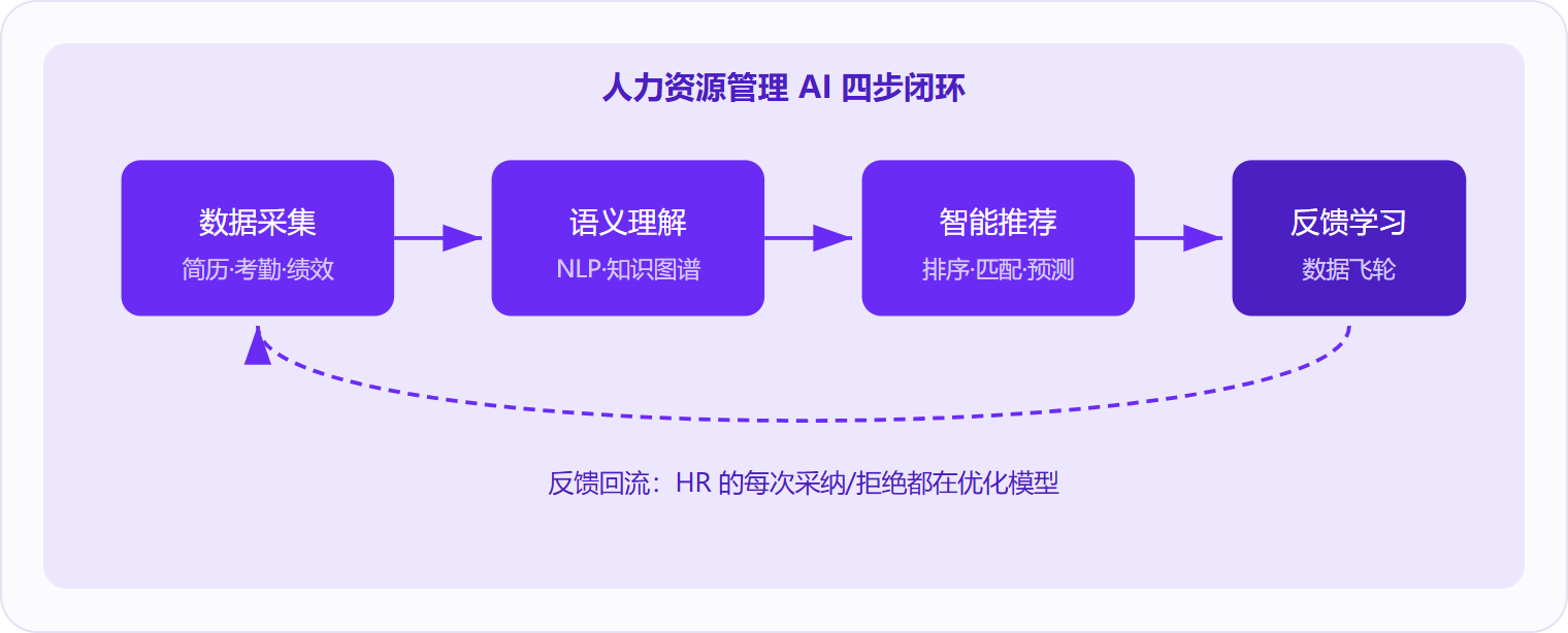 图 1:人力资源管理 AI 通过「采集→理解→推荐→学习」四步闭环持续优化,核心驱动力是 HR 真实反馈构成的数据飞轮。