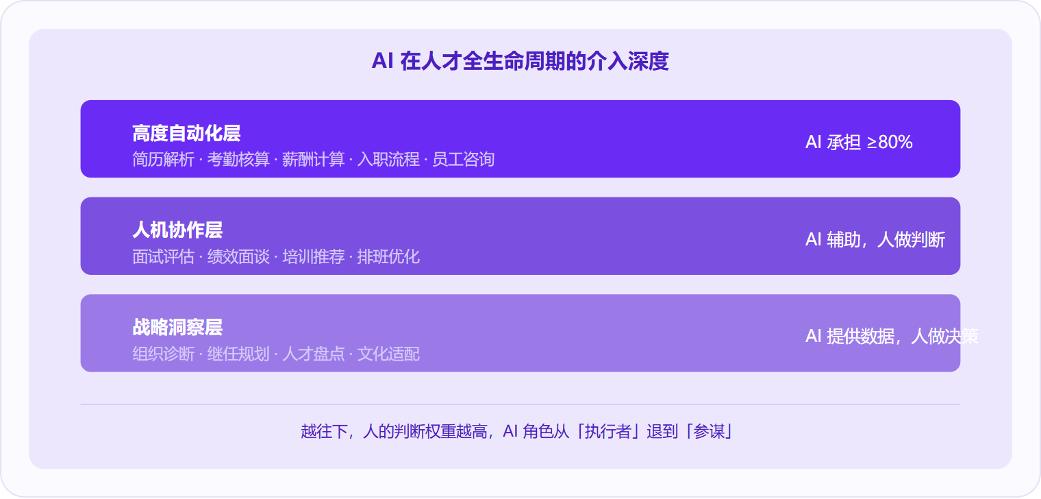 图 2:人力资源管理 AI 在人才全生命周期中的介入深度分三层——事务层高度自动化,协作层人机配合,战略层仅提供数据洞察。