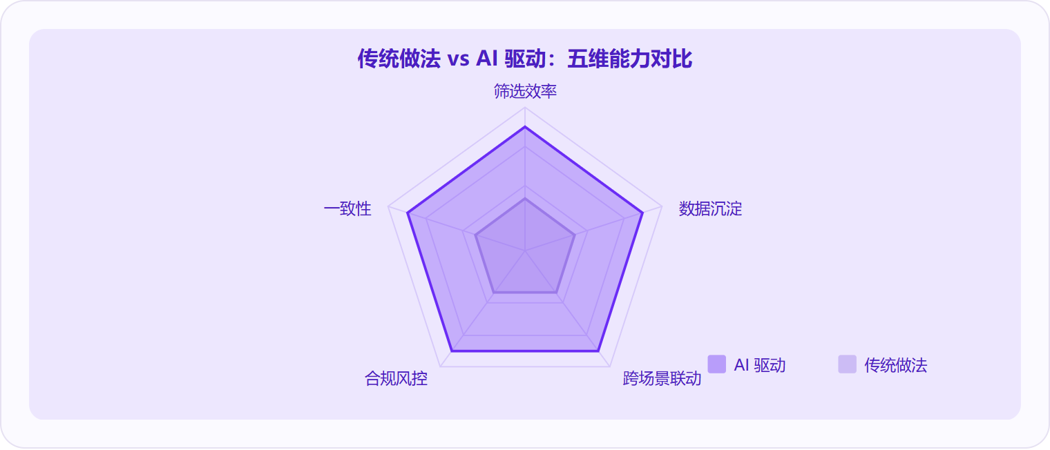 图 3:AI 驱动的 HR 管理在筛选效率、数据沉淀、跨场景联动、合规风控和一致性五个维度上均显著优于传统做法,其中数据沉淀是最容易被低估的长期价值。