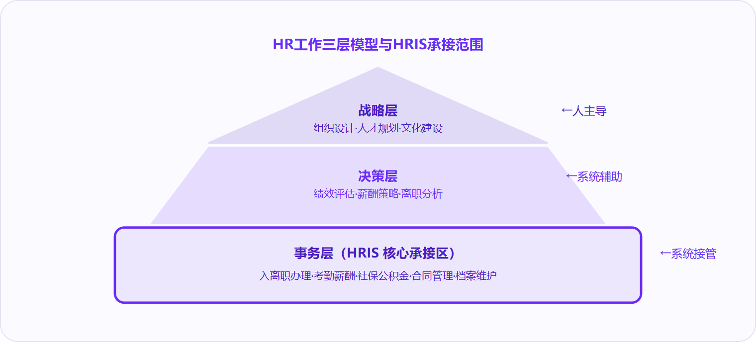 图 2:HRIS的核心价值在事务层——接管高频重复工作;决策层提供数据辅助;战略层必须交回给人。