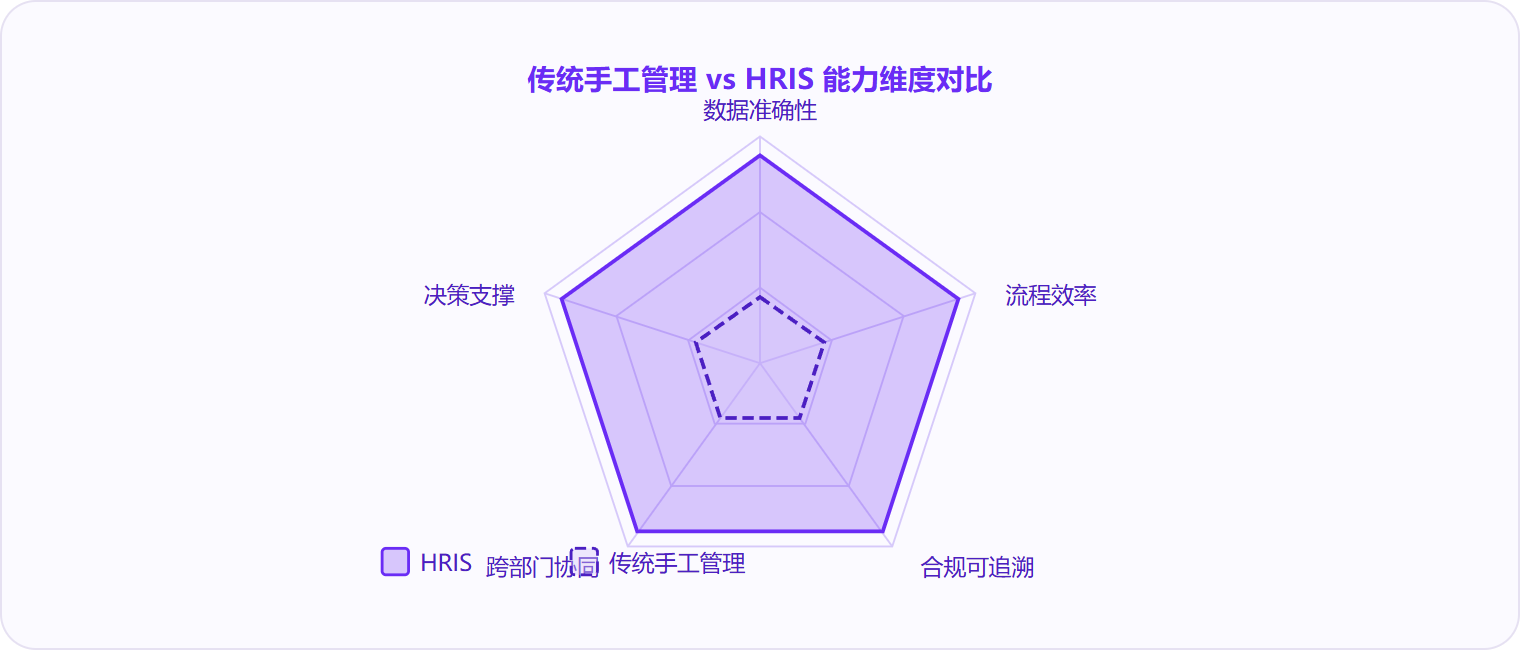 图 3:HRIS在数据准确性、流程效率、合规追溯、跨部门协同、决策支撑五个维度上全面超越传统手工管理,差距最大的是合规可追溯性。