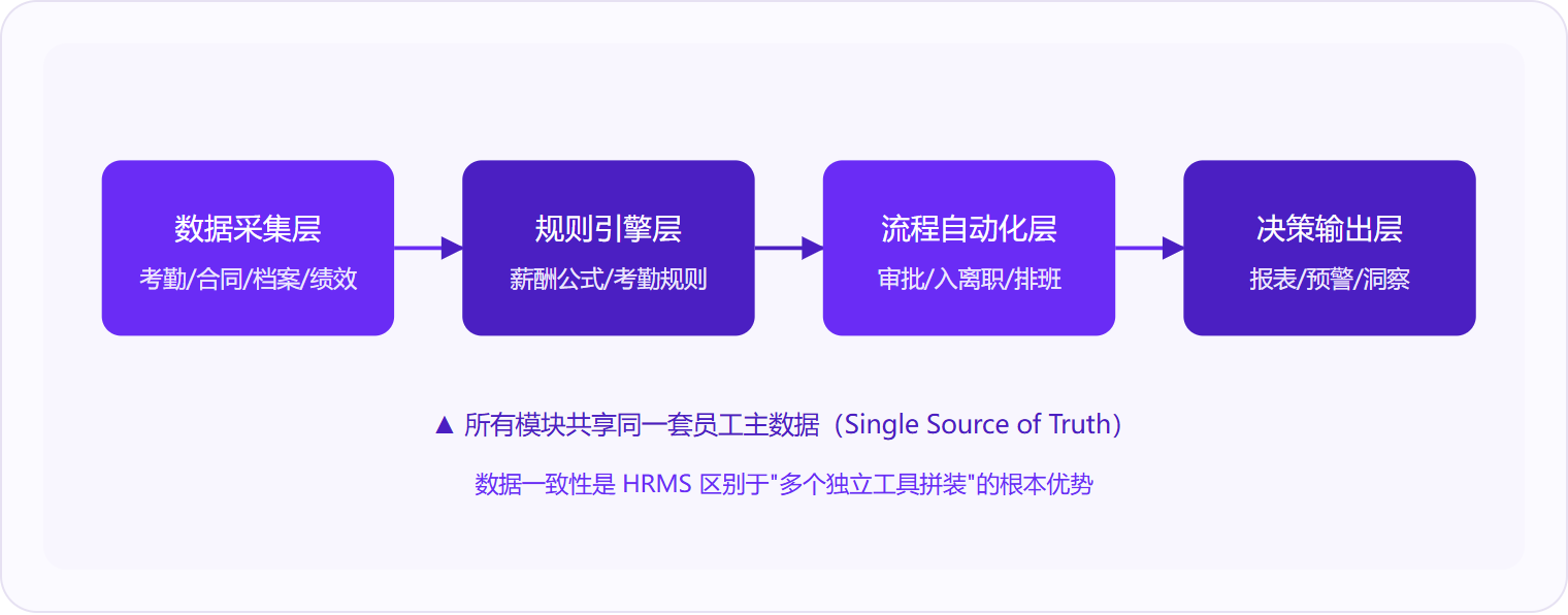 图 1:HRMS 的四层运作链路——数据采集、规则引擎、流程自动化、决策输出共享同一套员工主数据,这是它区别于"多工具拼装"的根本优势。