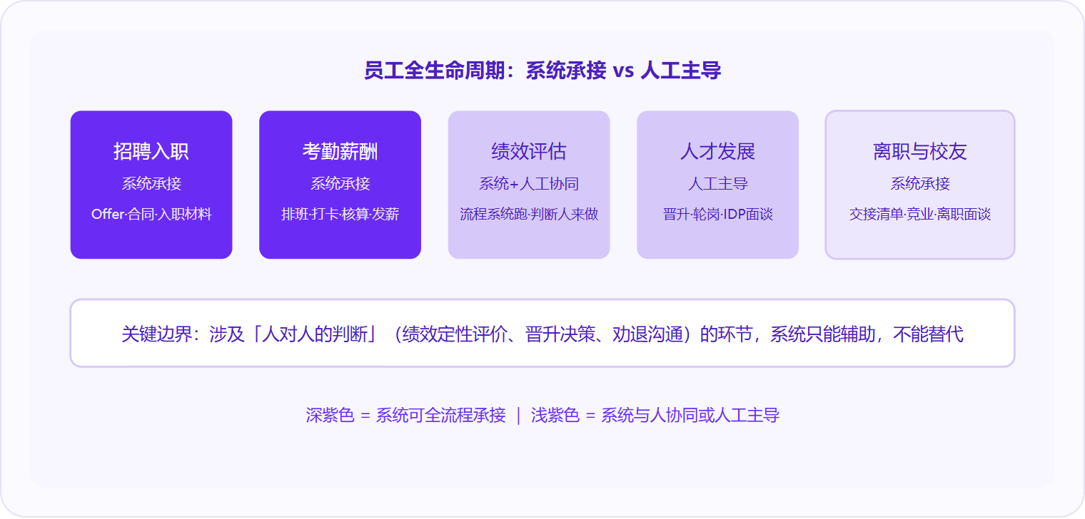 图 2:HRMS 覆盖员工从入职到离职的全生命周期,但涉及"人对人的定性判断"环节(绩效面谈、晋升决策),系统只能提供数据支撑,决策权必须留给管理者。