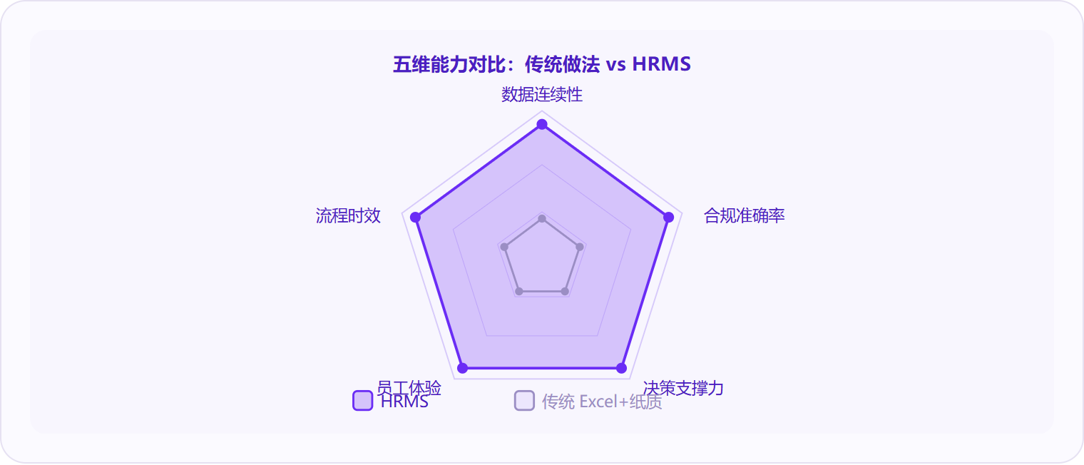 图 3:HRMS 在数据连续性、合规准确率、决策支撑力、员工体验、流程时效五个维度上全面领先传统做法,其中差距最大的是数据连续性——这决定了企业能否用历史数据驱动未来决策。
