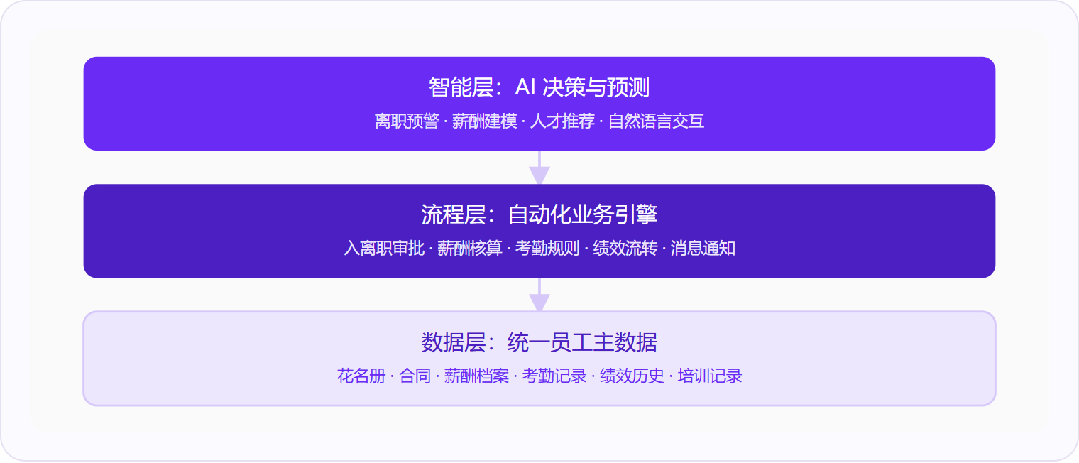 图 1:人力资源管理系统由数据层、流程层、智能层三层协同构成,数据沉淀越完整,上层自动化与AI决策的准确度越高。