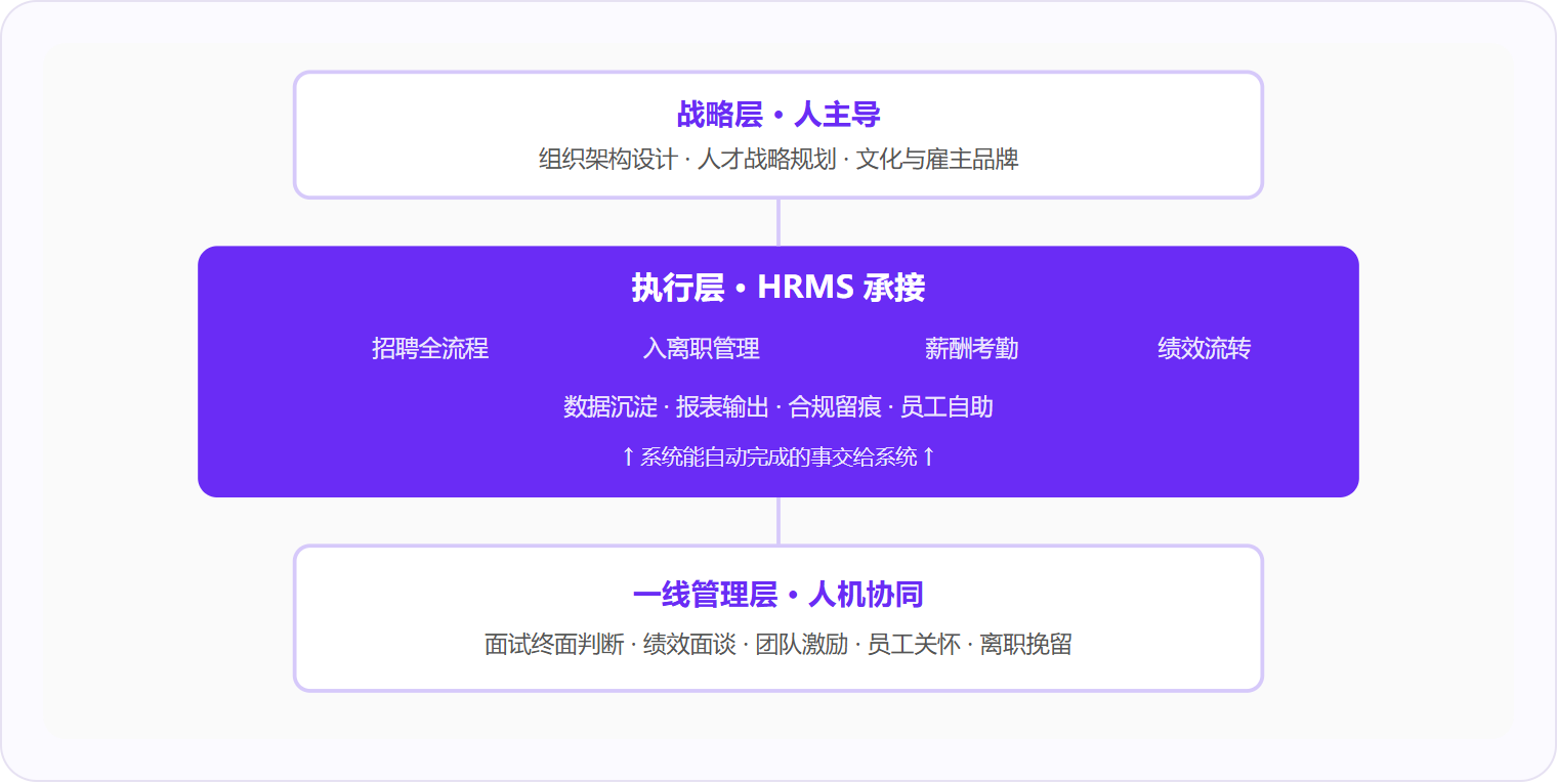 图 2:HRMS承接的是中间执行层,战略决策与一线管理中需要人际判断的环节仍必须由人完成。