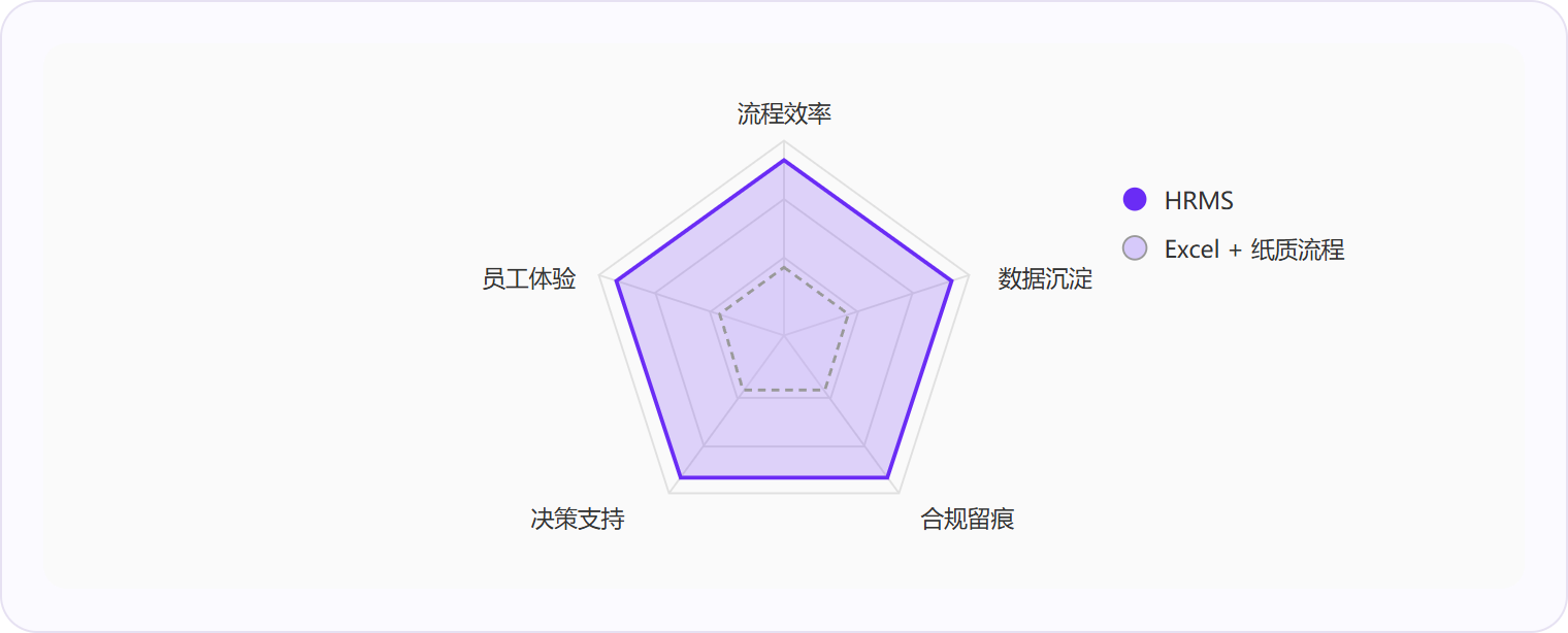 图 3:HRMS在流程效率、数据沉淀、合规留痕、决策支持、员工体验五个维度上全面优于传统手工管理,其中数据沉淀与合规留痕的差距最为显著。