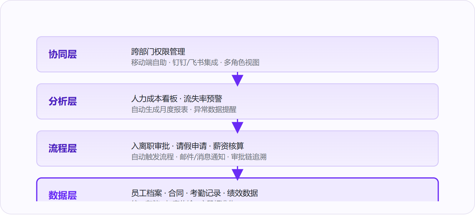 图 1:人力资源系统通过四层架构将碎片化数据转化为可协同的组织记忆。