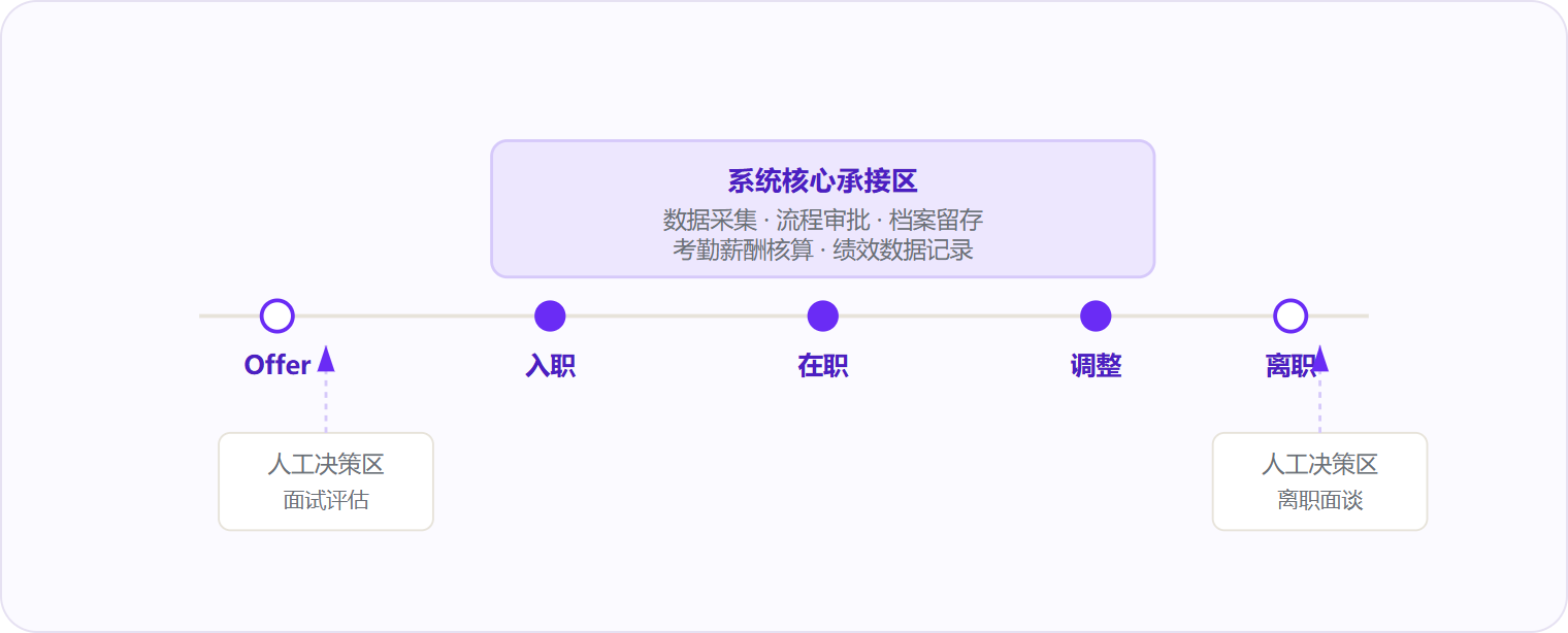 图 2:系统承接了入职到离职的流程中枢,但面试评估与离职面谈仍需人工决策。