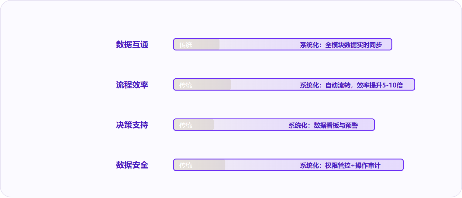 图 3:系统化方式在数据互通、流程效率与决策支持维度形成代际差距。